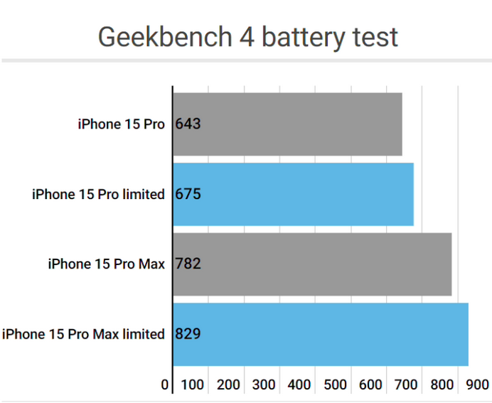 吉木乃apple维修站iPhone15Pro的ProMotion高刷功能耗电吗