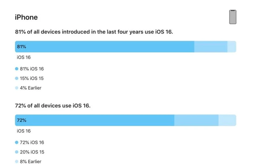 吉木乃苹果手机维修分享iOS 16 / iPadOS 16 安装率 