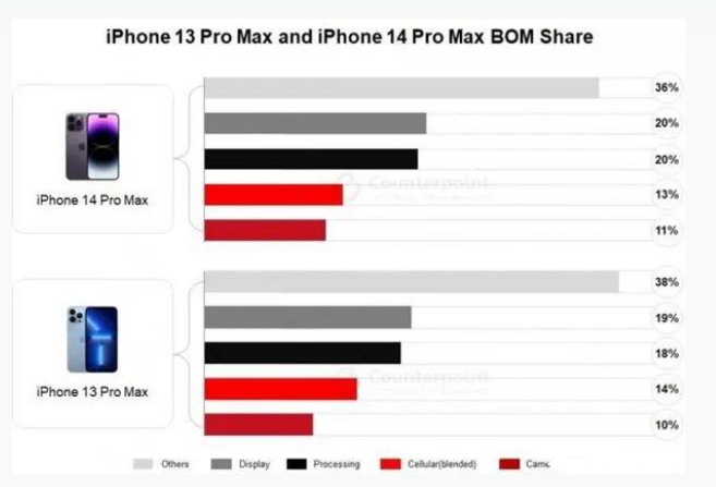 吉木乃苹果手机维修分享iPhone 14 Pro的成本和利润 