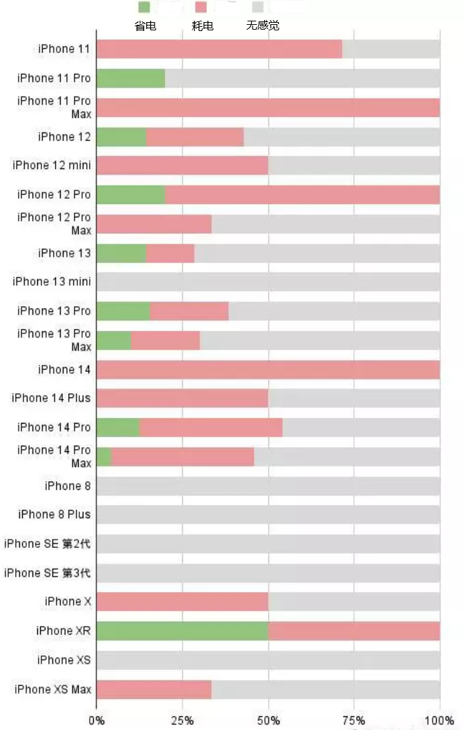 吉木乃苹果手机维修分享iOS16.2太耗电怎么办？iOS16.2续航不好可以降级吗？ 