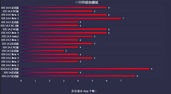 吉木乃苹果手机维修分享iOS14.5beta1续航怎么样 