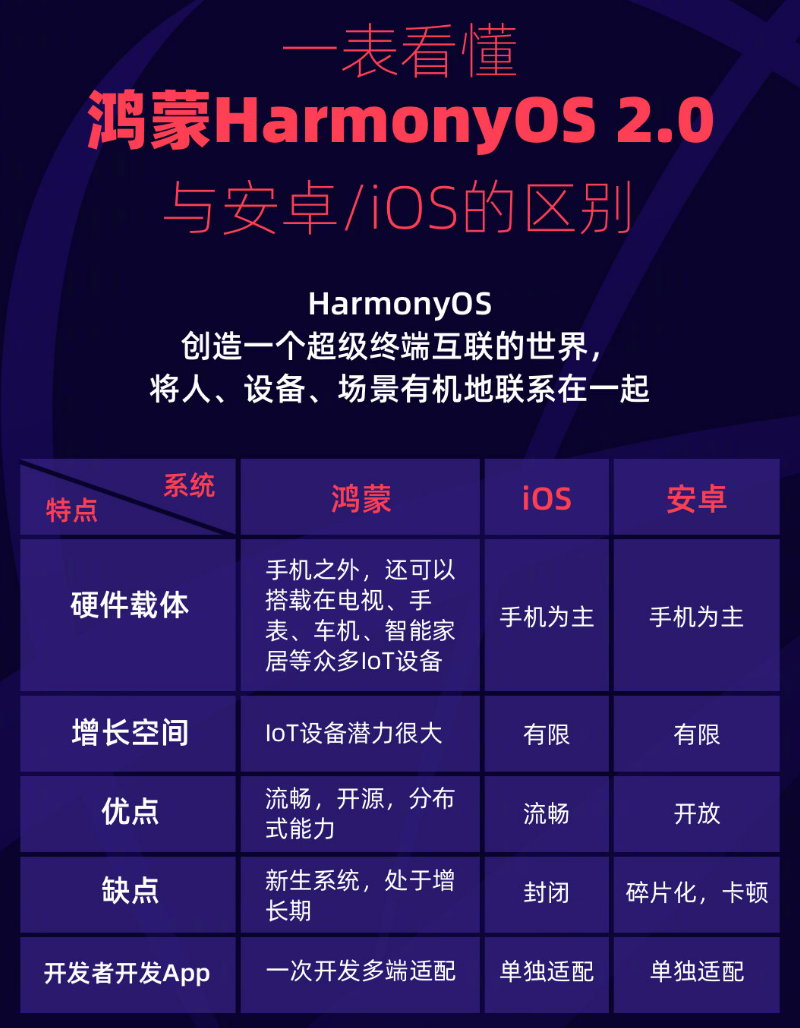 吉木乃苹果手机维修分享华为鸿蒙 OS 与安卓以及 iOS 都有什么区别 