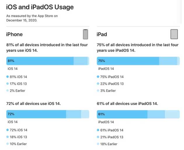 吉木乃苹果手机维修分享有多少用户更新了 iOS 14 