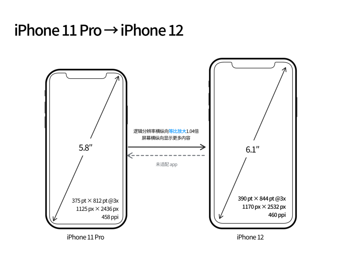 吉木乃苹果手机维修分享iPhone 12 mini 和 iPhone 12 Pro 的尺寸变化会改变显示内容吗 